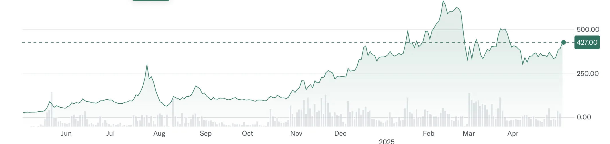 Metaplanet Inc. (3350.T) Stock Performance